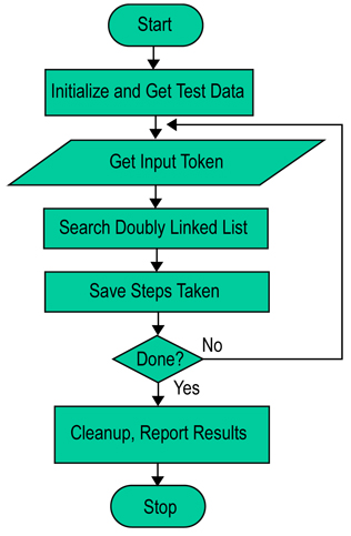Algorithm flowchart for the Pointer Chasing benchmark Algorithm flowchart for the Pointer Chasing benchmark